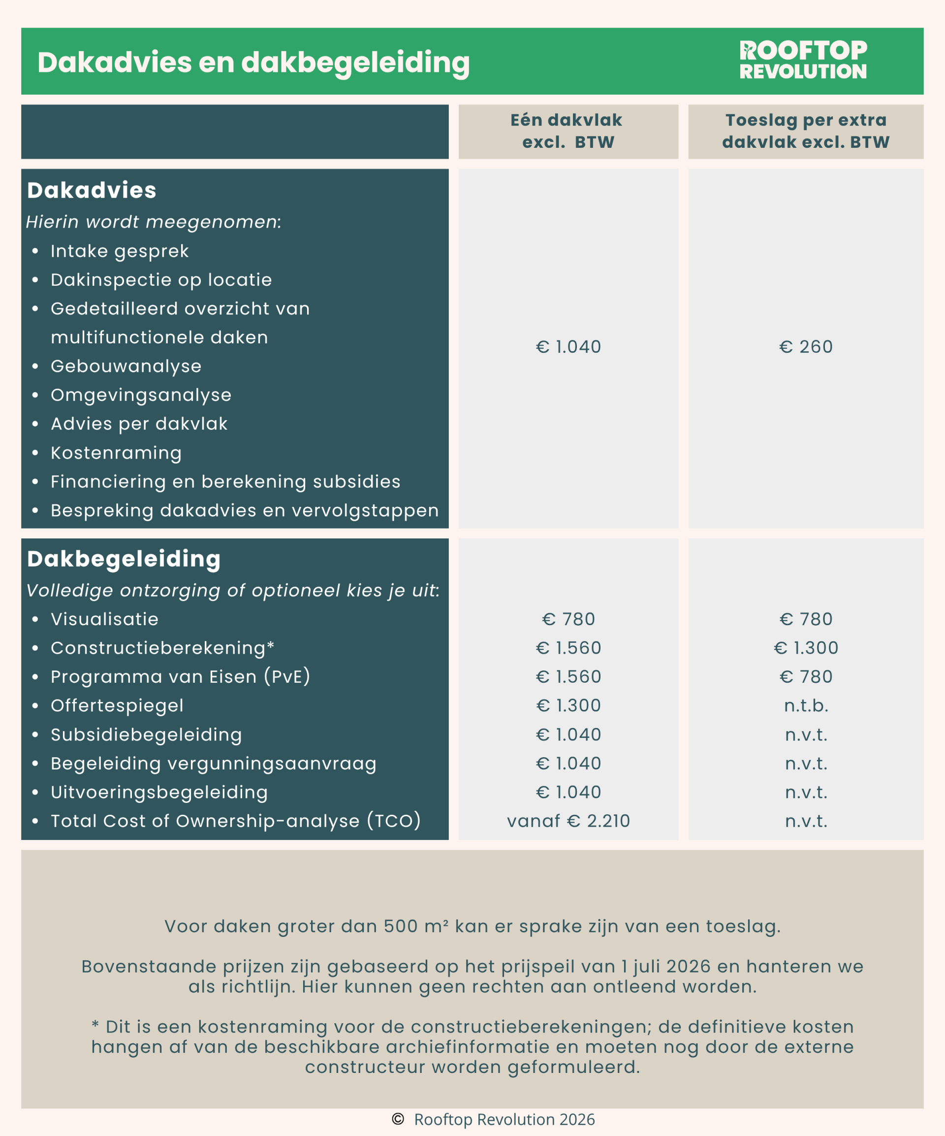 Dakbegeleiding   kosten prijspeil 2026