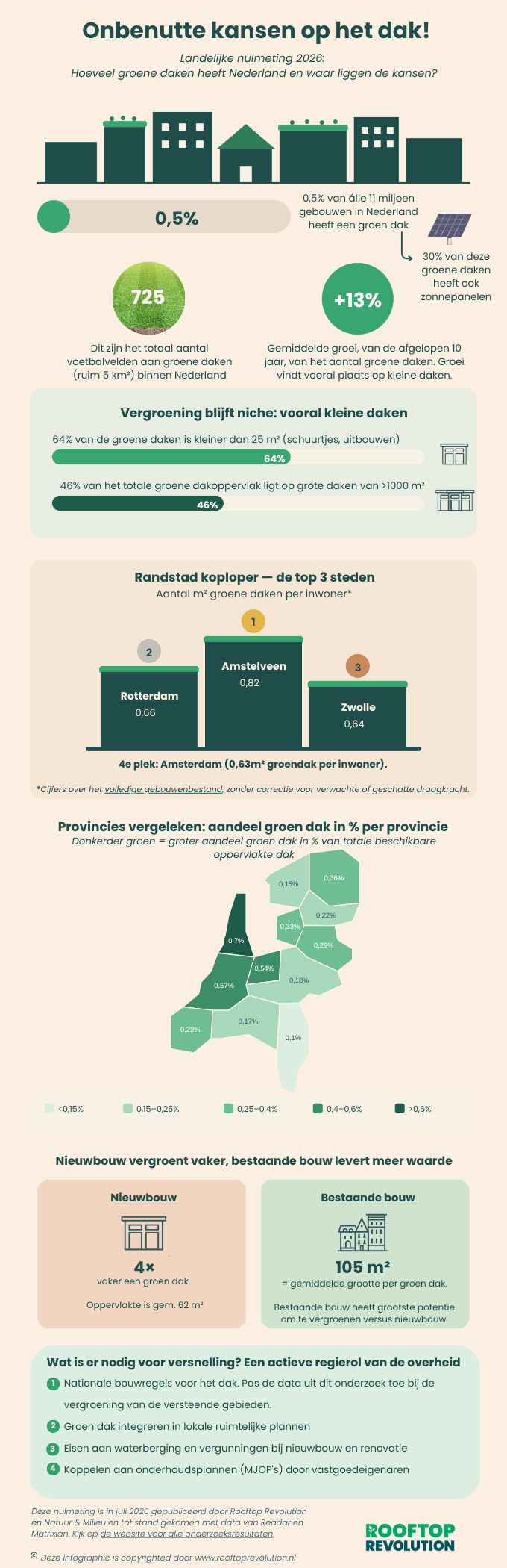 Infographic onderzoek groene daken.pdf (2)