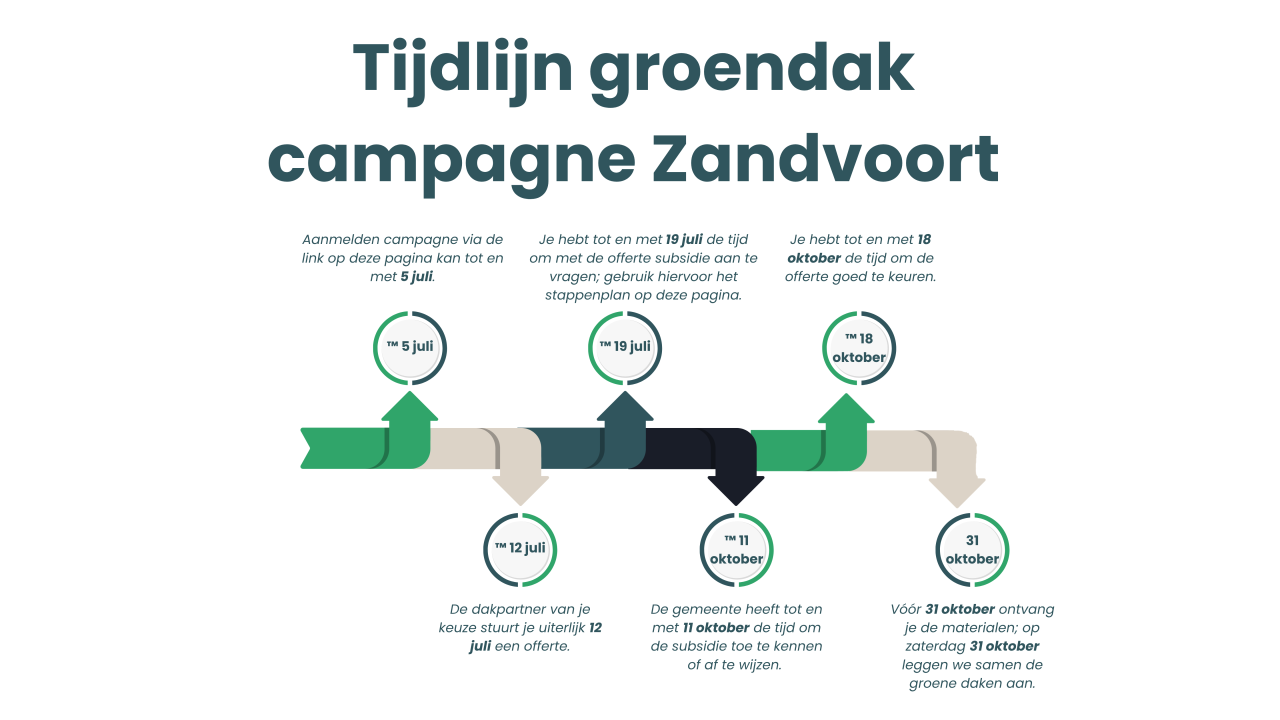 Tijdlijn groendak subsidie Zandvoort HR
