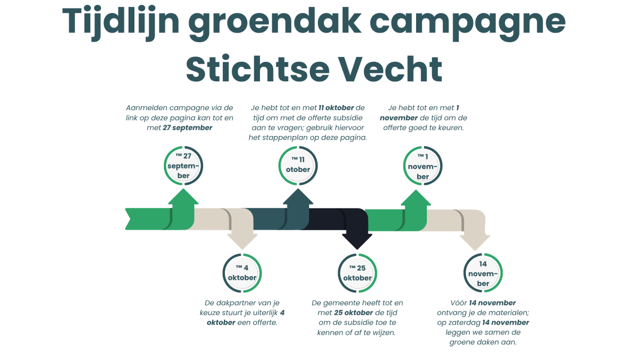 Tijdlijn groendakcampagne Stichtse Vecht