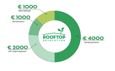 Financiering van je groene dak