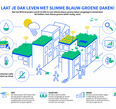 Amsterdam krijgt 10.000m2 aan slimme blauw-groene daken!